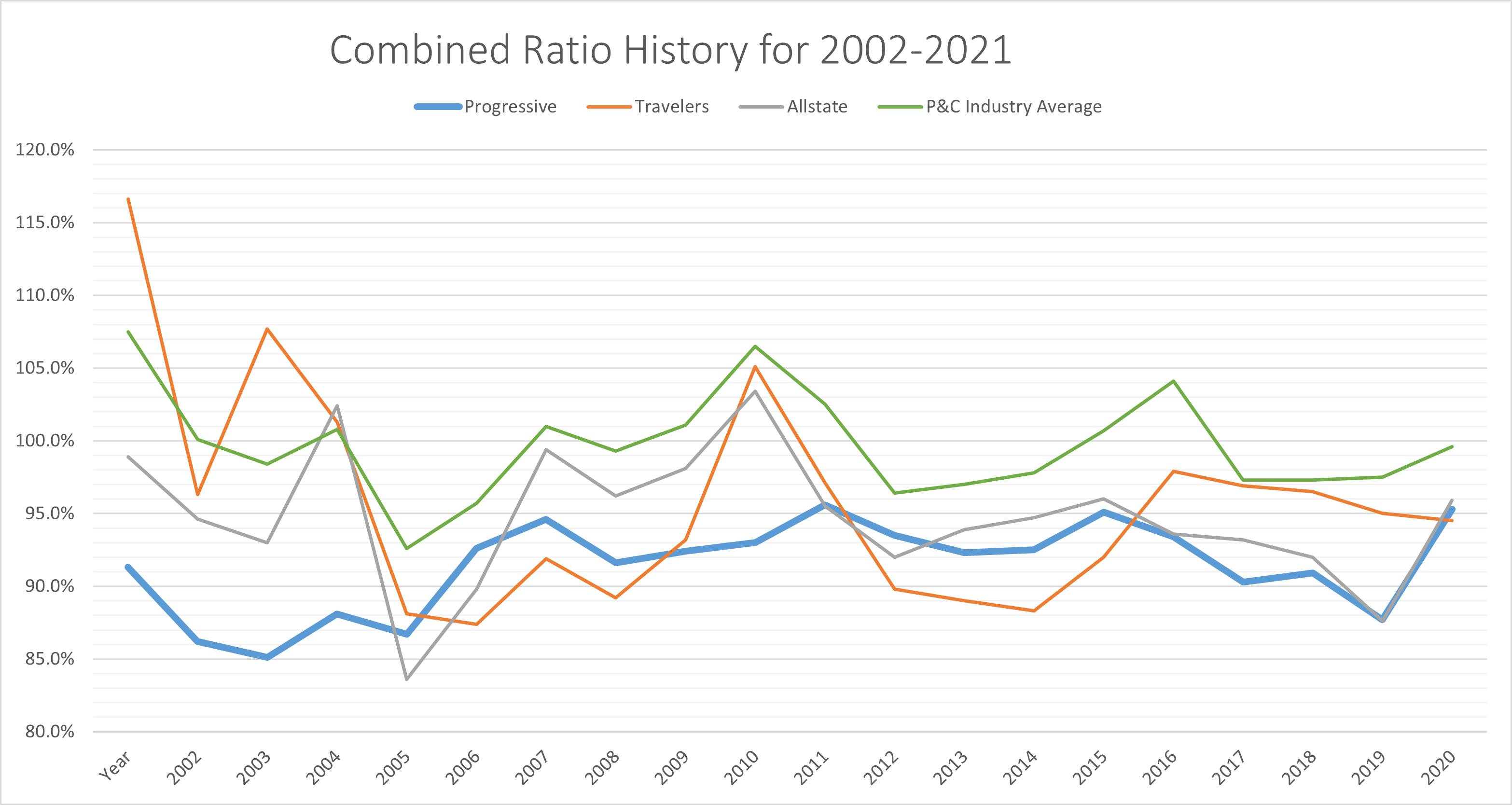 A chart shows Progressive's combined ratio versus Allstate, Travelers, and the industry average from 2002 to 2021.