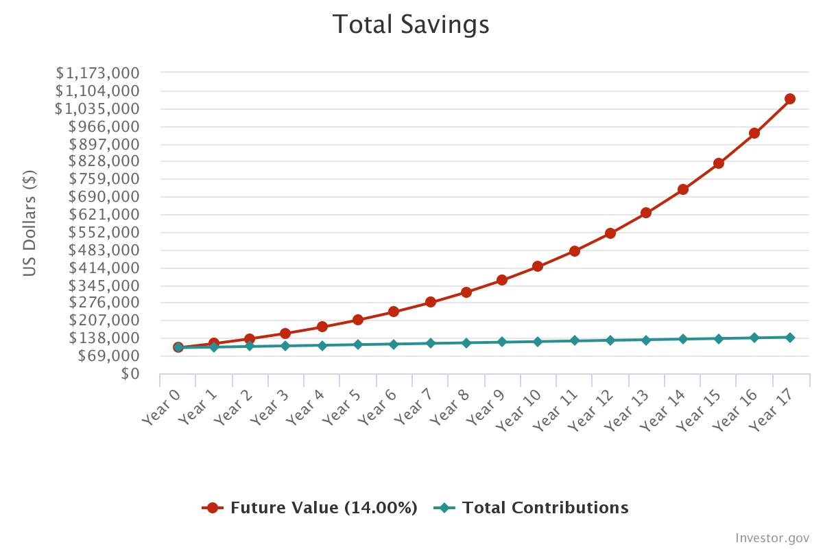 Compound interest chart.