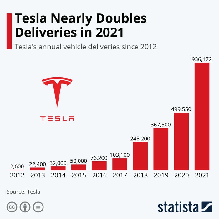 bar graph of Tesla annual vehicle production from 2012 through 2021. 