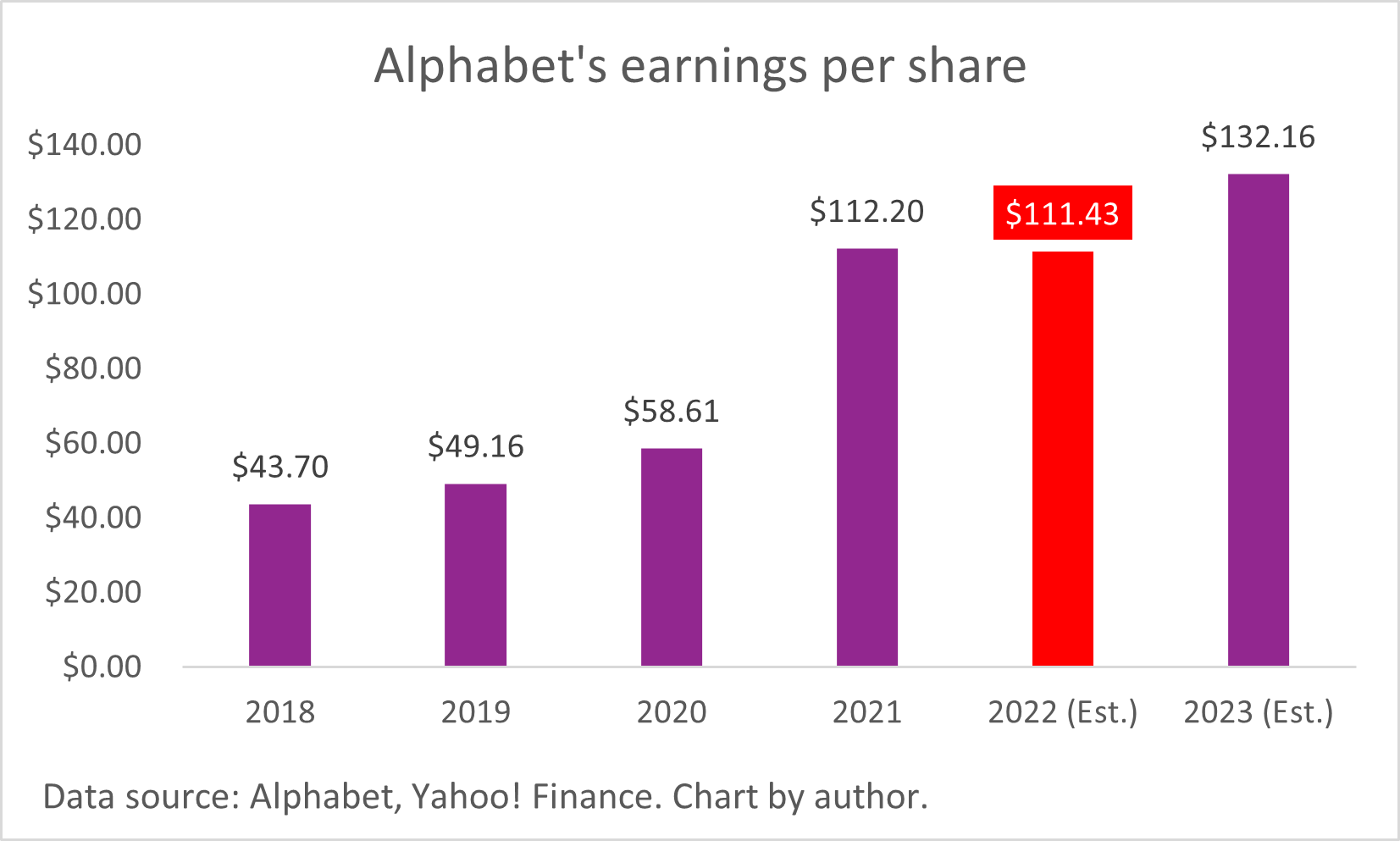 Chart showing overall growth in Alphabet's earnings per share since 2018.