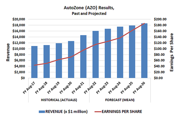 Chart showing rise in AutoZone's revenue and earnings per share since 2017.