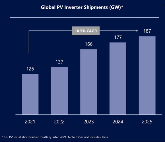 Global PV Inverter Shipments.