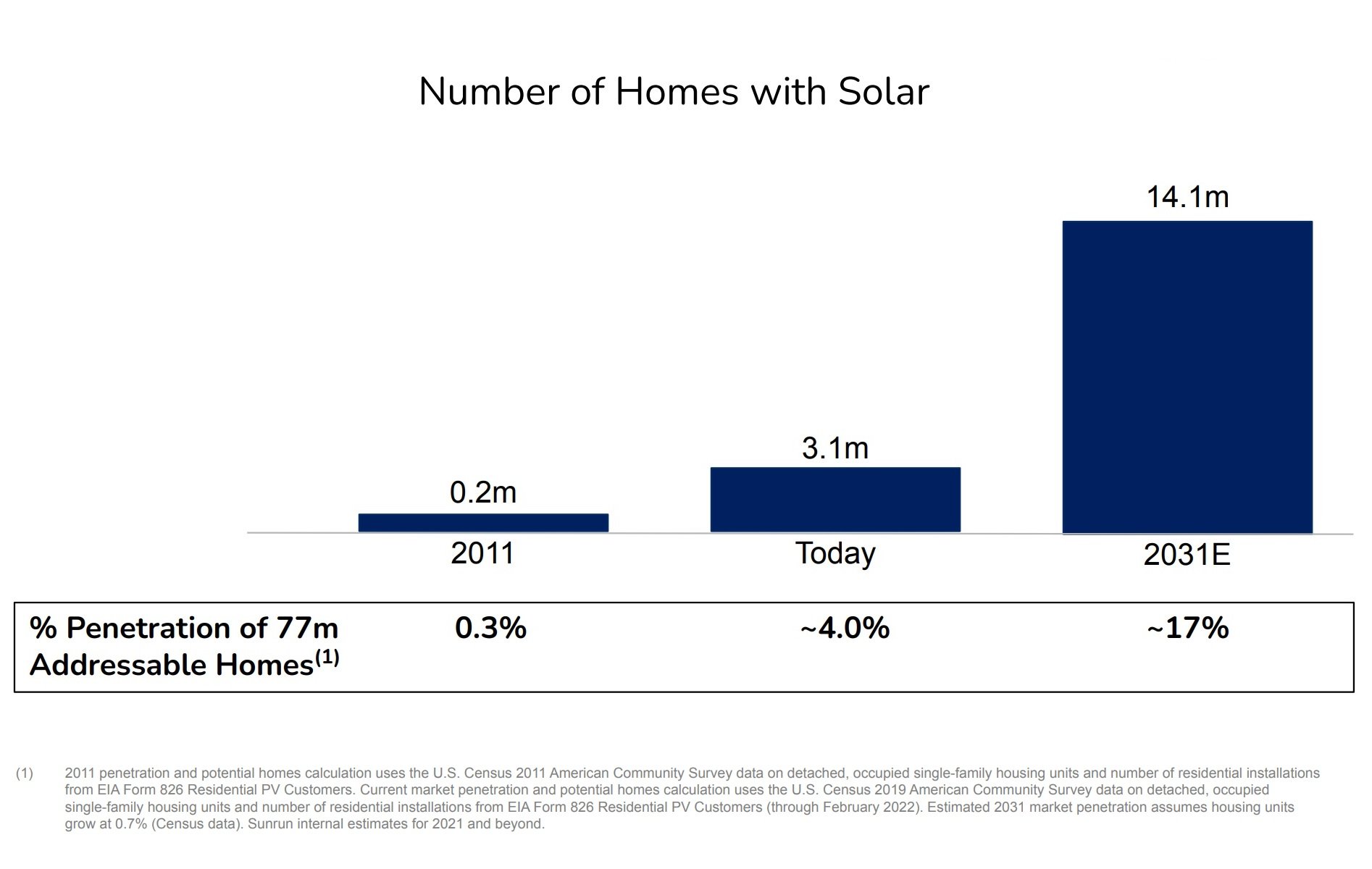 Number of homes with solar.