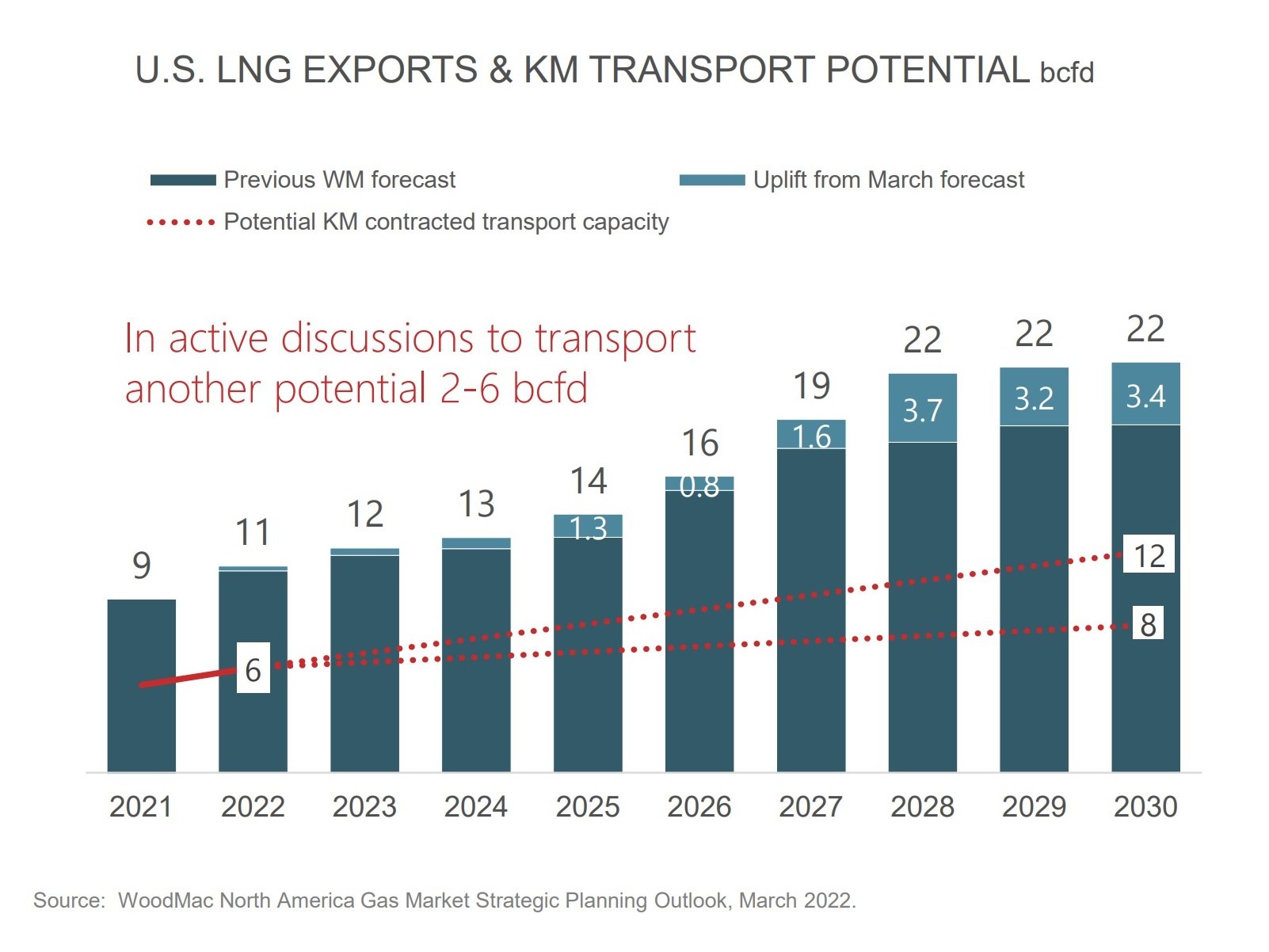 US LNG exports and KMI transport potential.