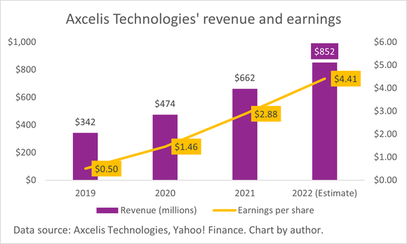 A chart showing Axcelis Technologies' revenue and earnings. 