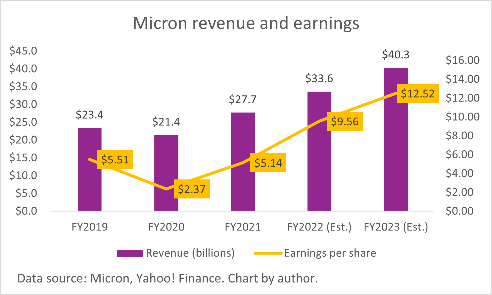 A chart of Micron's revenue and earnings per share.