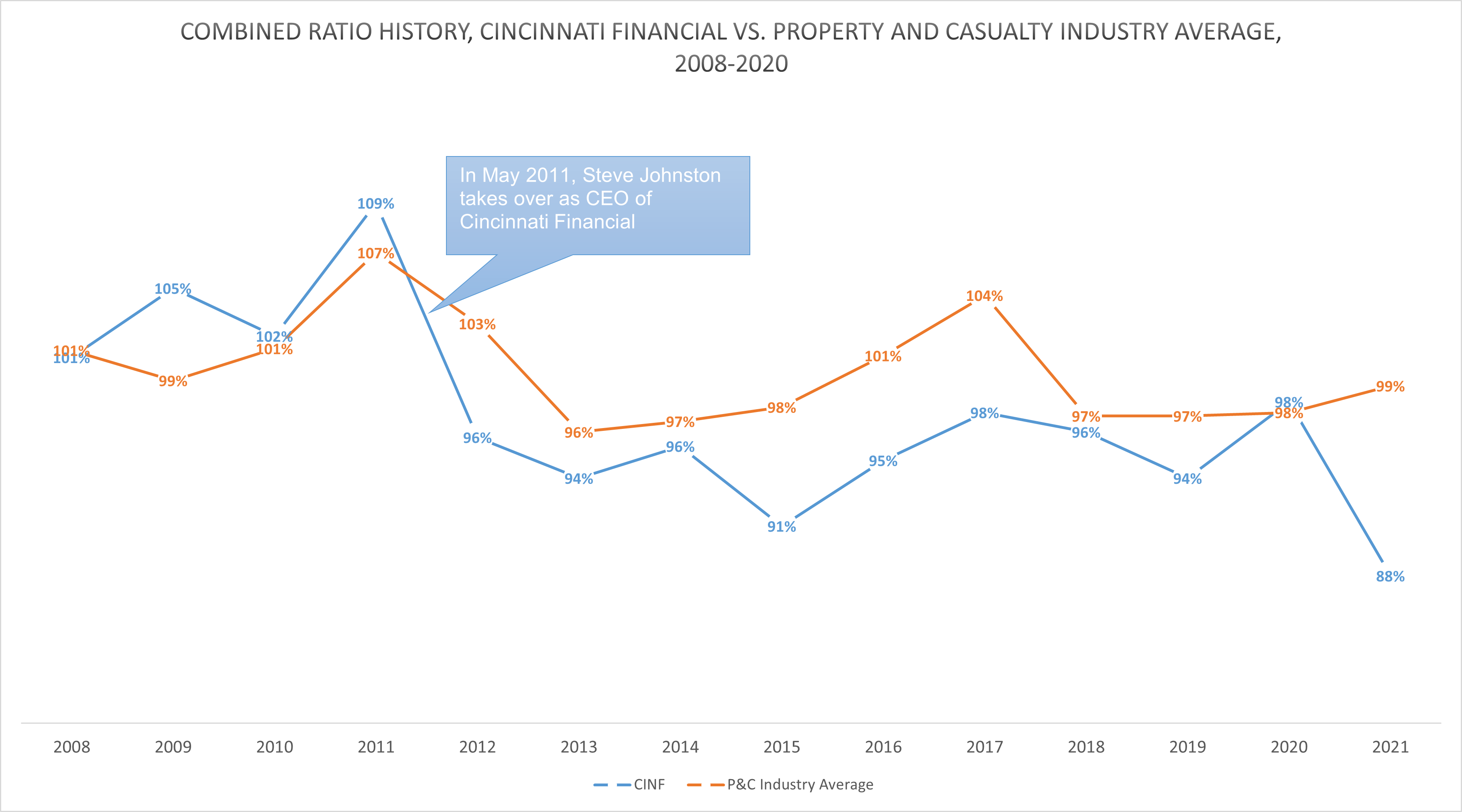A chart shows Cincinnati Financial's combined ratio vs. the industry since 2008.