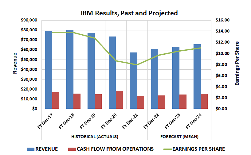 Chart showing IBM's revenue, cash flow from operations, and EPS rising since 2021.