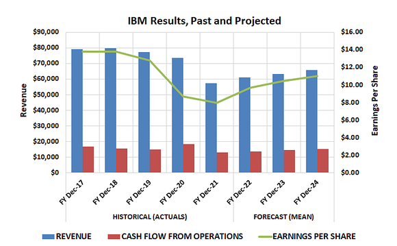 Chart showing IBM's revenue, cash flow from operations, and EPS rising since 2021.
