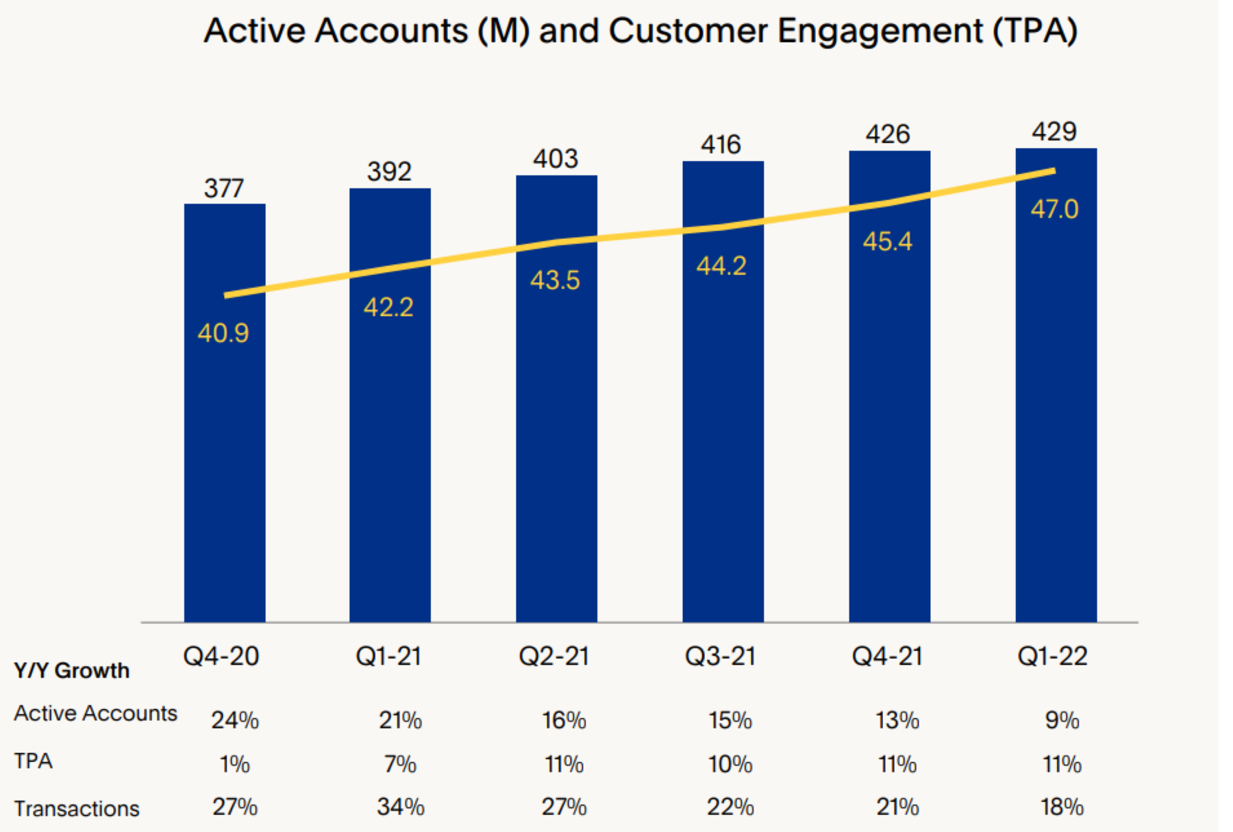 PayPal's Q1 2022 Active Account and Customer Engagement growth of 9% and 11%, respectively.