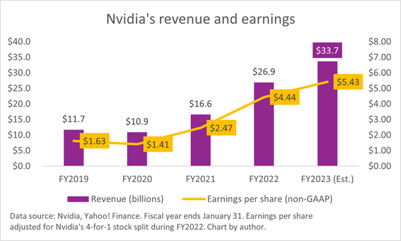 A chart of Nvidia's growing revenue and earnings per share. 