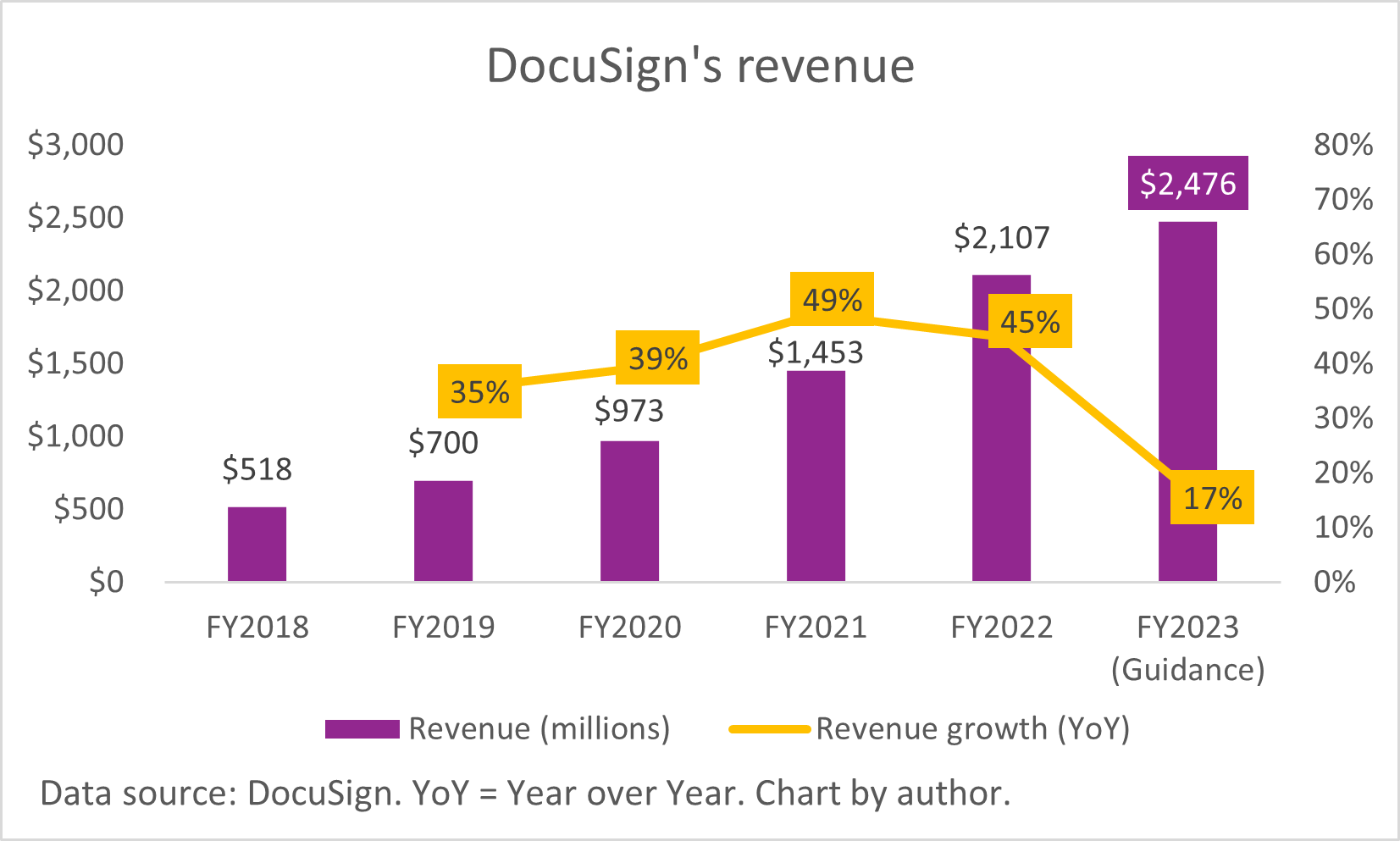 A chart of DocuSign's revenue and revenue growth.