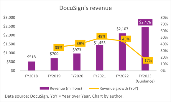 A chart of DocuSign's revenue and revenue growth.