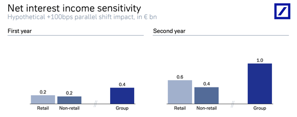 Deutsche Bank Net Interest Income Sensitivity.