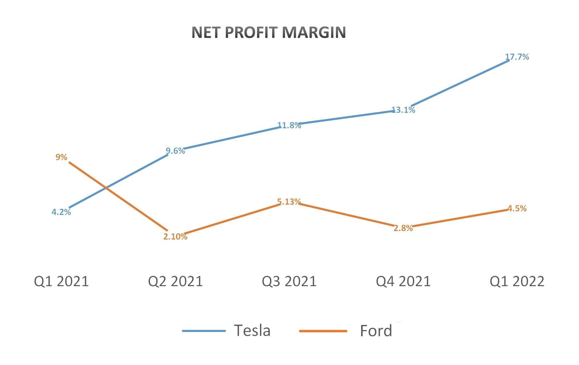 Net Profit Margin chart. 