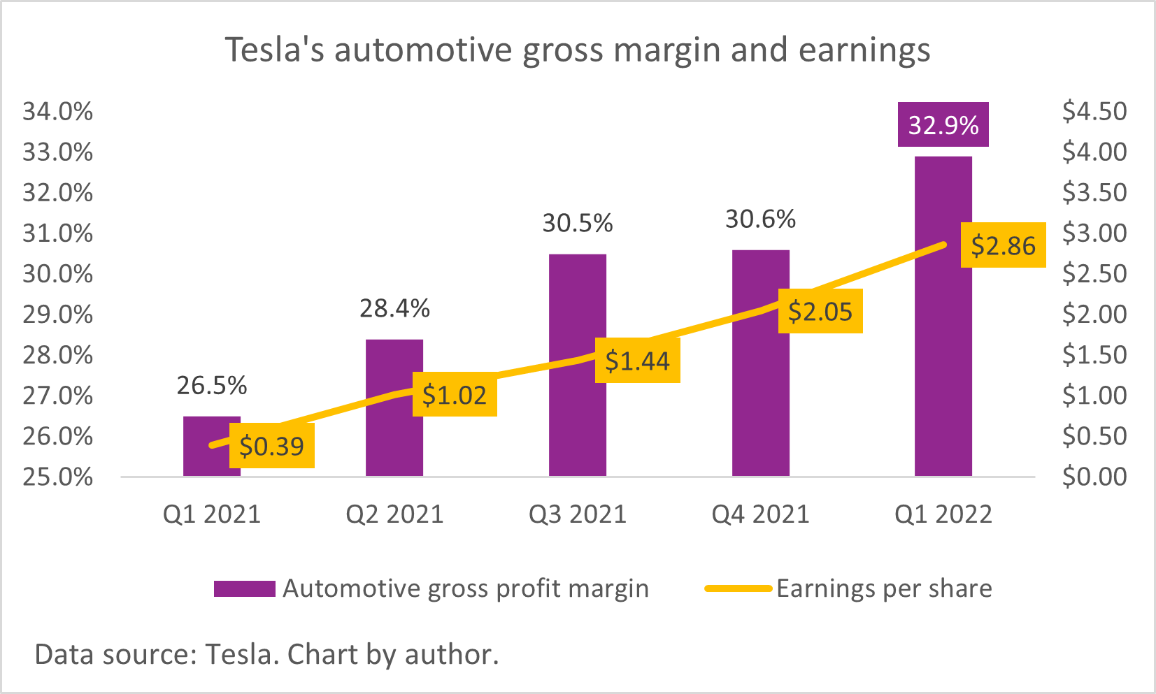 A chart of Tesla's automotive gross margin and earnings.