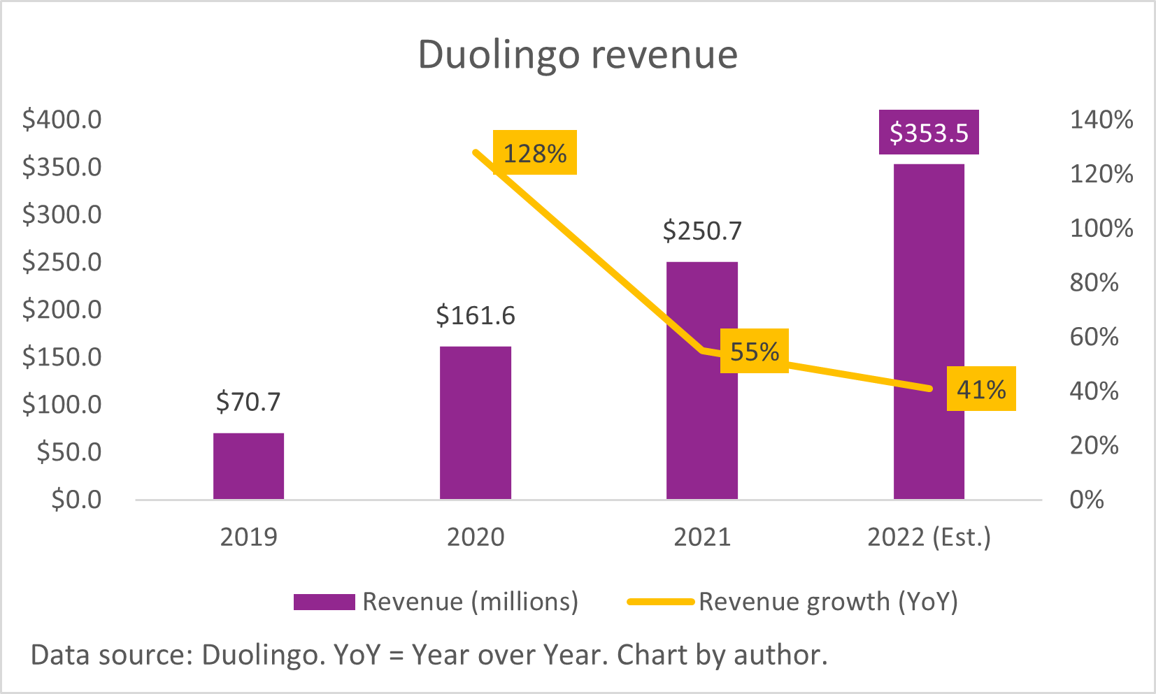 Chart showing Duolingo's revenue growing, and rate of revenue growth slowing, since 2019.
