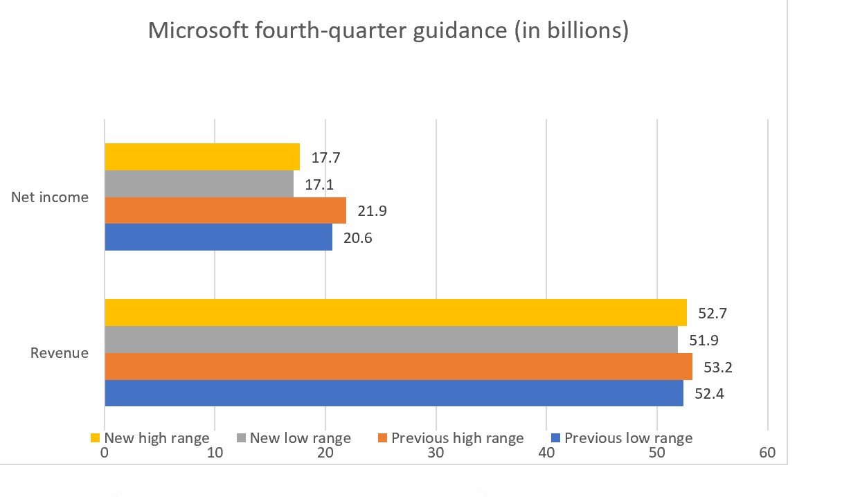 Chart showing previous and current fourth-quarter guidance for Microsoft.