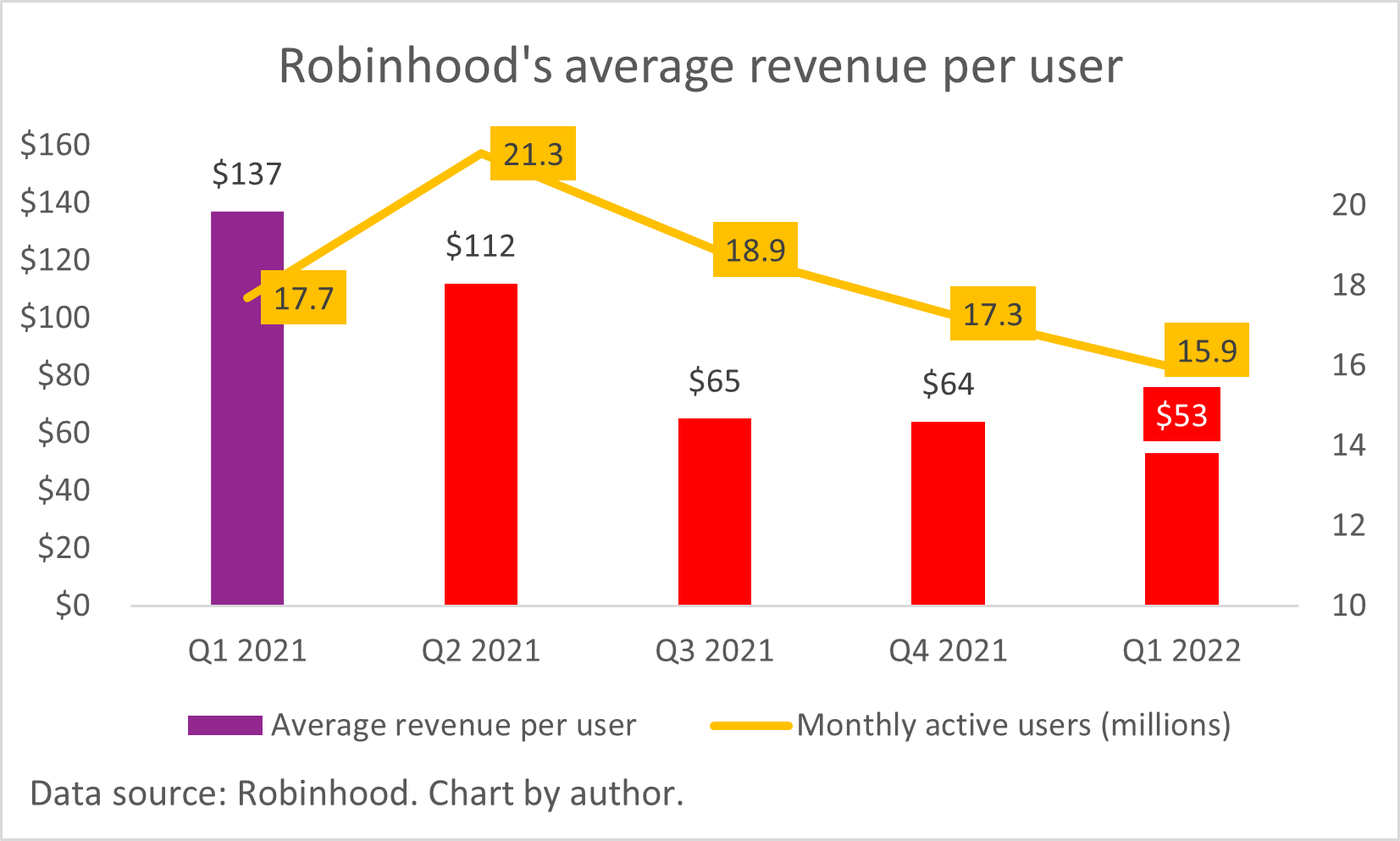 A chart of Robinhood's average revenue per user.