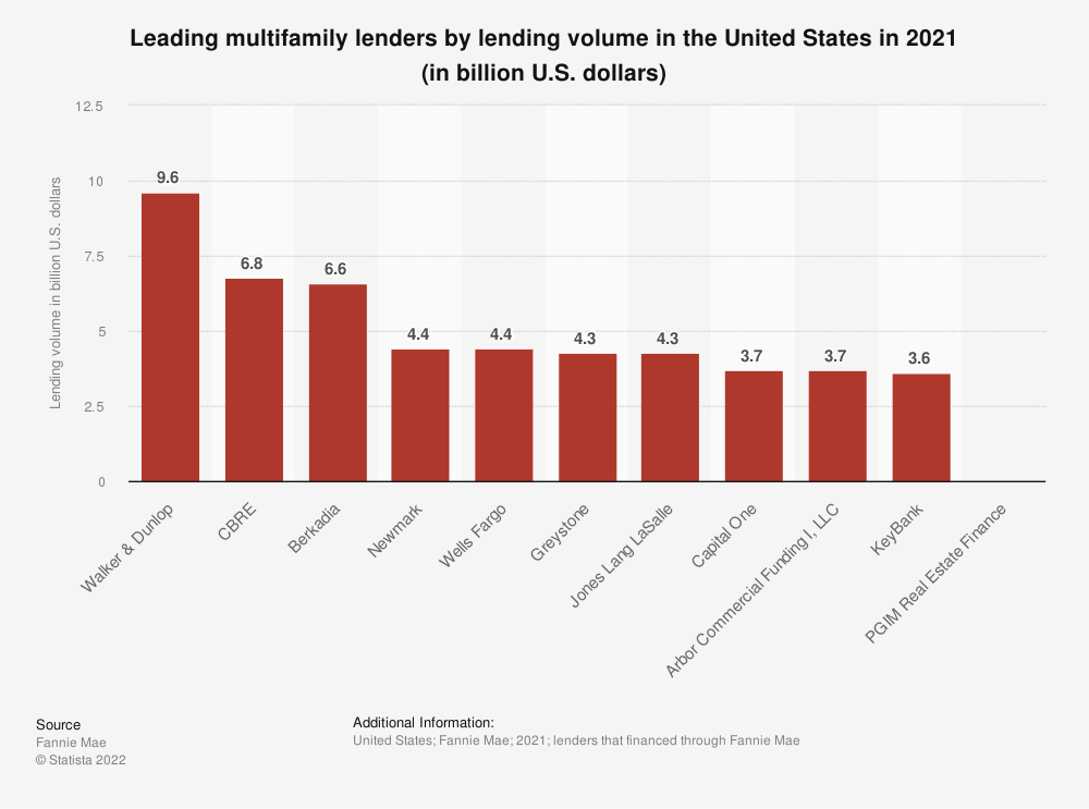 A chart shows the top multifamily lenders in volume through Fannie Mae. 