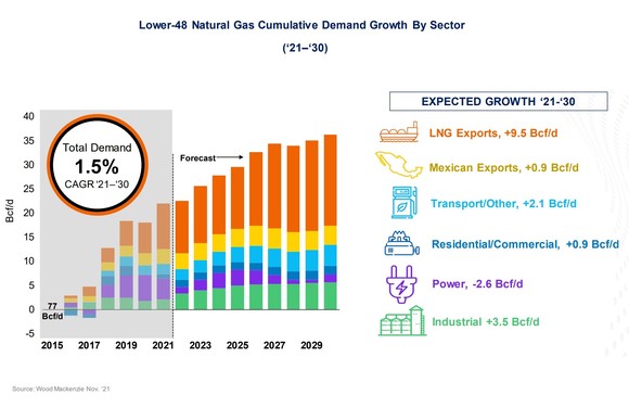 Expected natural gas demand growth.