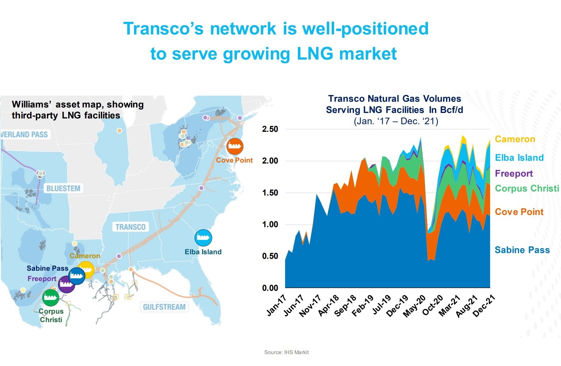 Transco's network serving LNG market. 