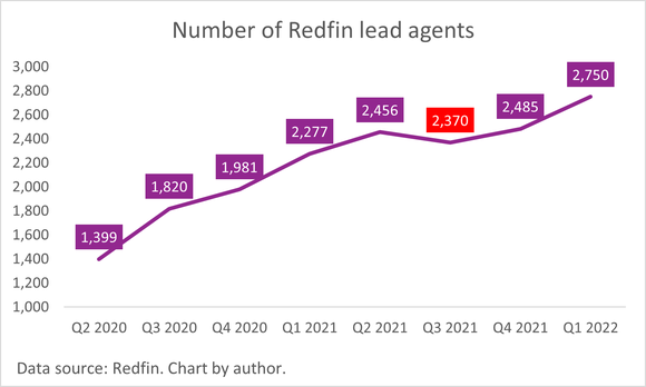 A chart of Redfin's growth in lead agents.