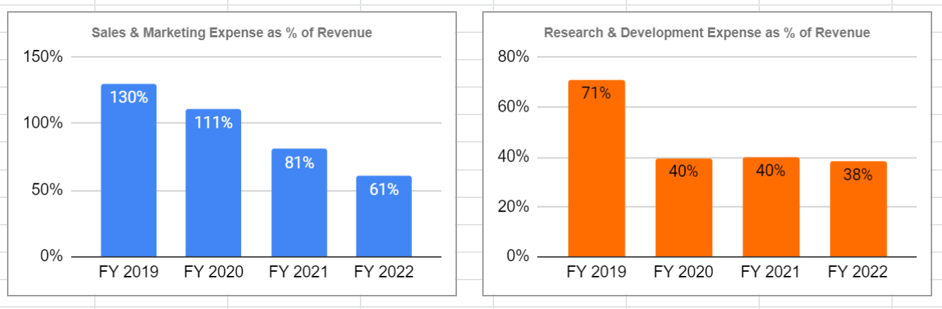 Bar charts showing sales & marketing and research & development expenses for Snowflake from FY 2019 through FY 2022.