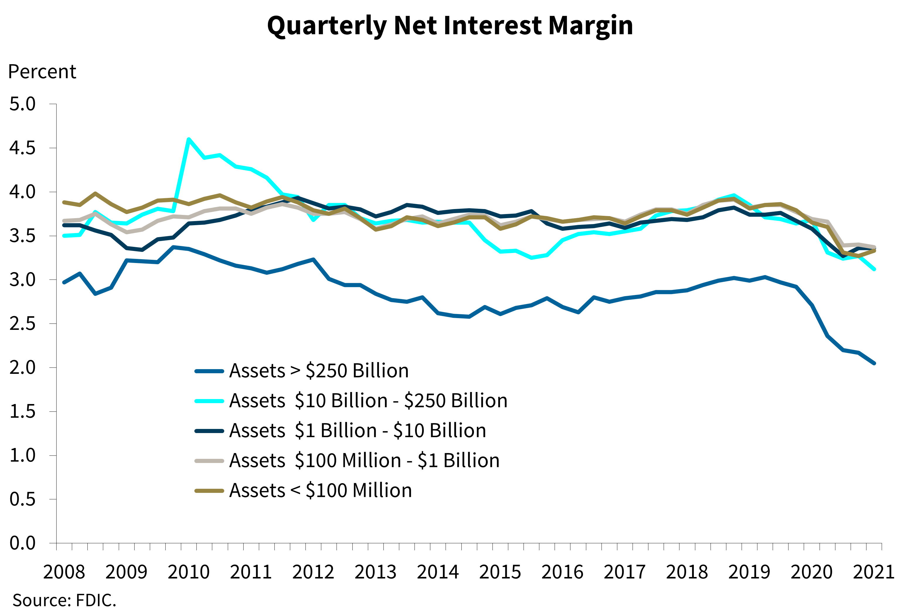 A chart shows bank's net interest margin over the last decade.