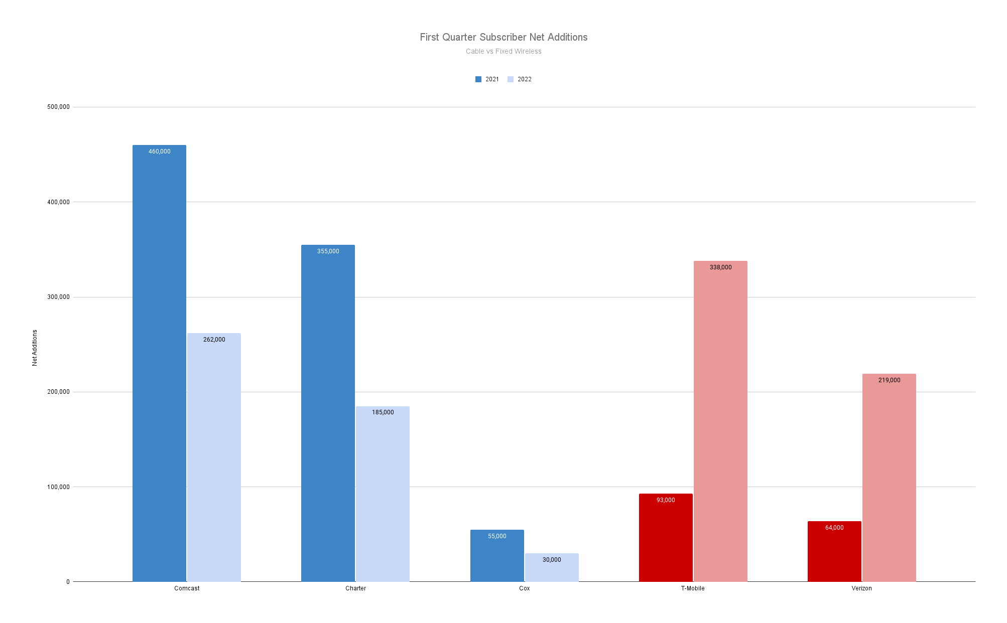 The biggest cable companies saw year-over-year declines in net additions while T-Mobile and Verizon saw big increases.