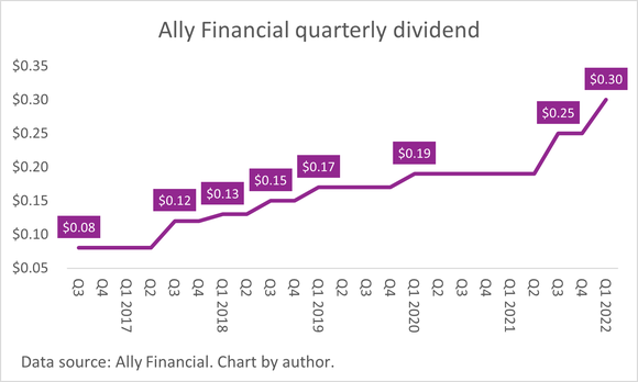 A chart of Ally Financial's rising quarterly dividend.
