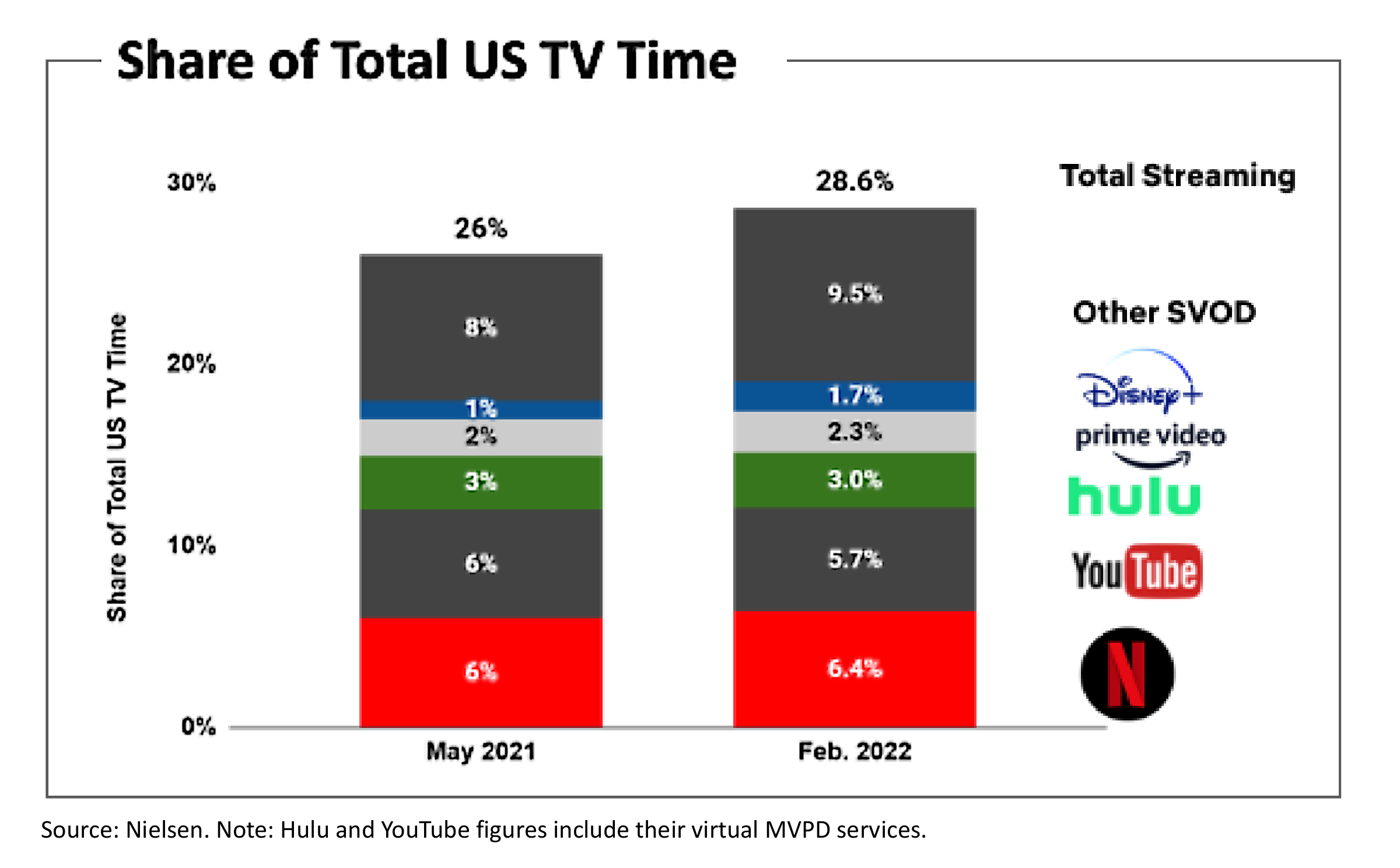 Chart showing streaming services gaining market share from traditional TV over time.