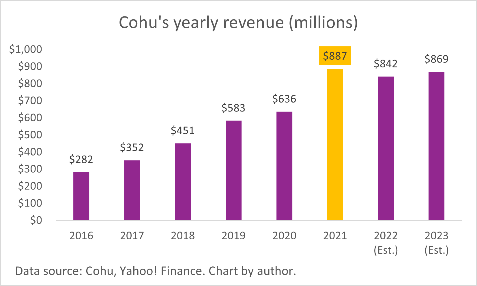 Chart showing overall rise of Cohu's annual revenue since 2016.