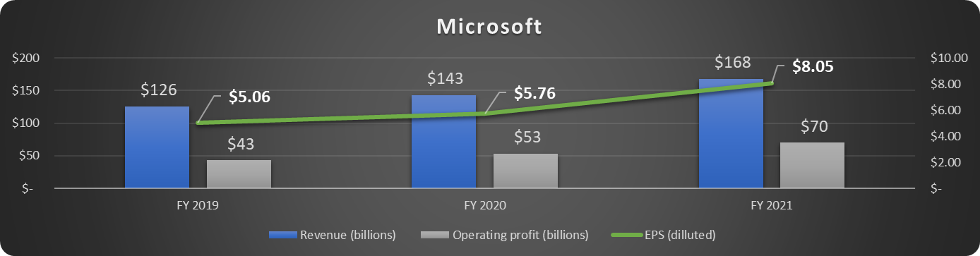 Microsoft selected results