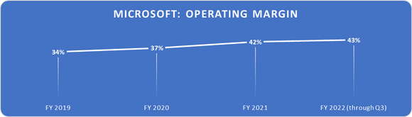 Microsoft operating margin