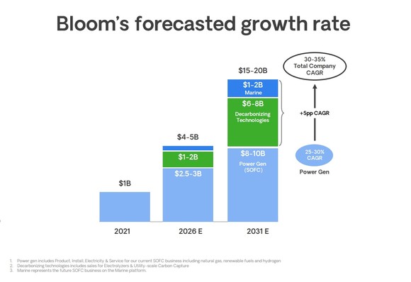 Bloom Energy's forecasted growth rate. 