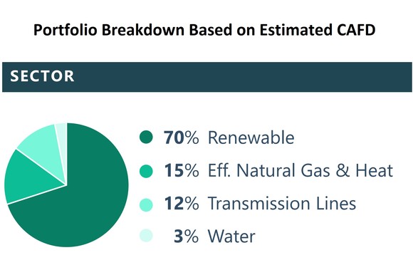 Portfolio Breakdown. 