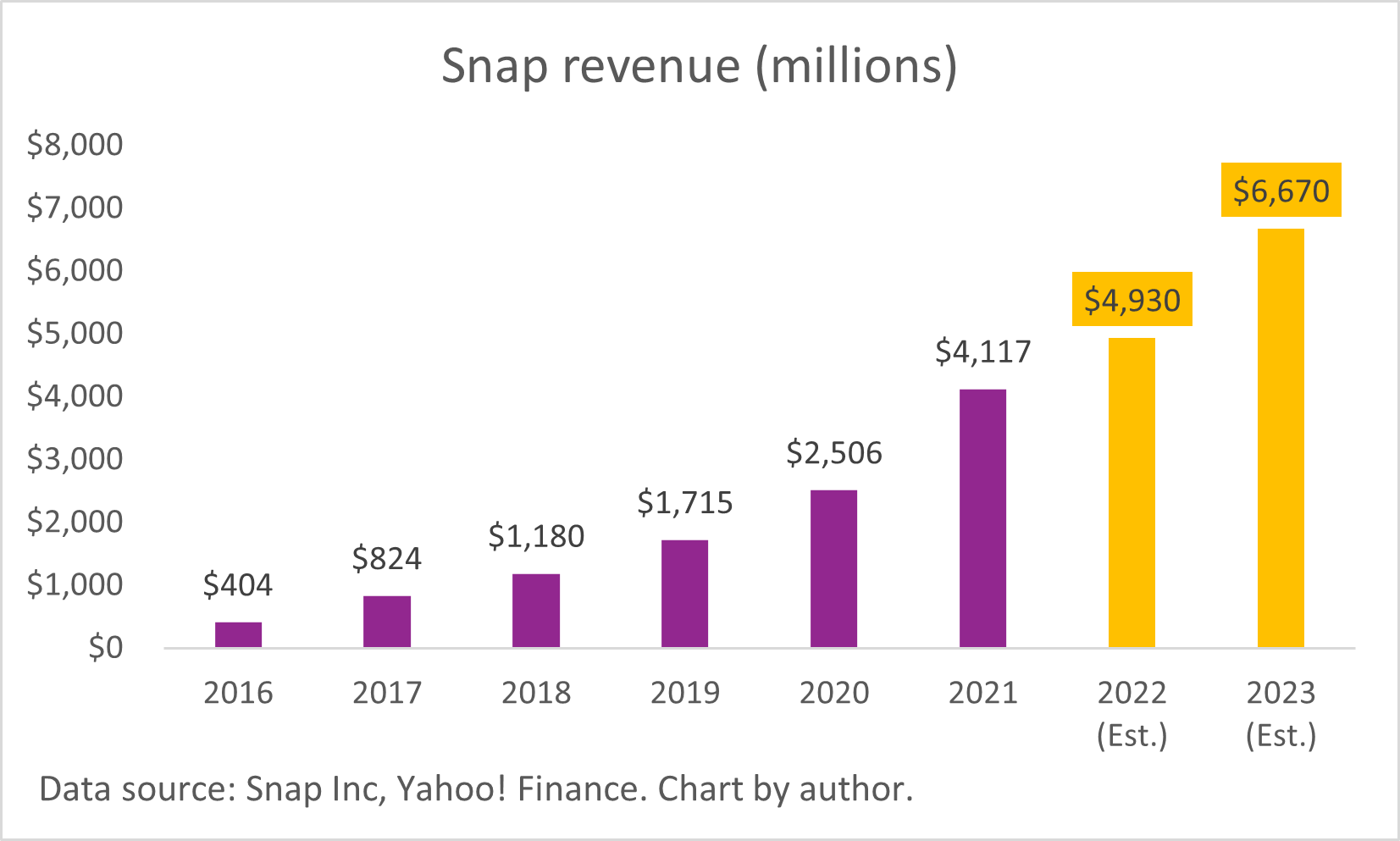 A chart of Snap Inc's growing revenue.