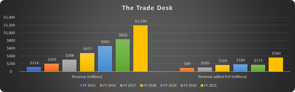 The Trade Desk revenue
