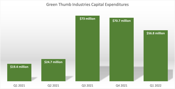 Green Thumb Industries Capex grew from $19.4 million in Q1 2021 to $73 million in Q3 2021, and has dropped to $56.8 million in Q1 2022.