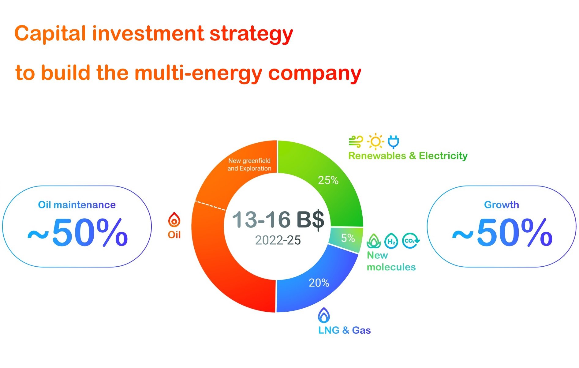 TTE capital investments.