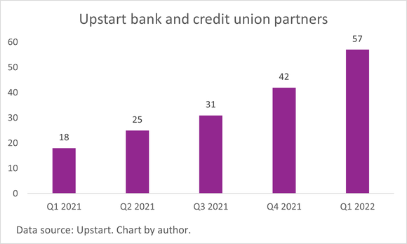 Chart showing Upstart's bank customer growth since Q1 2021.