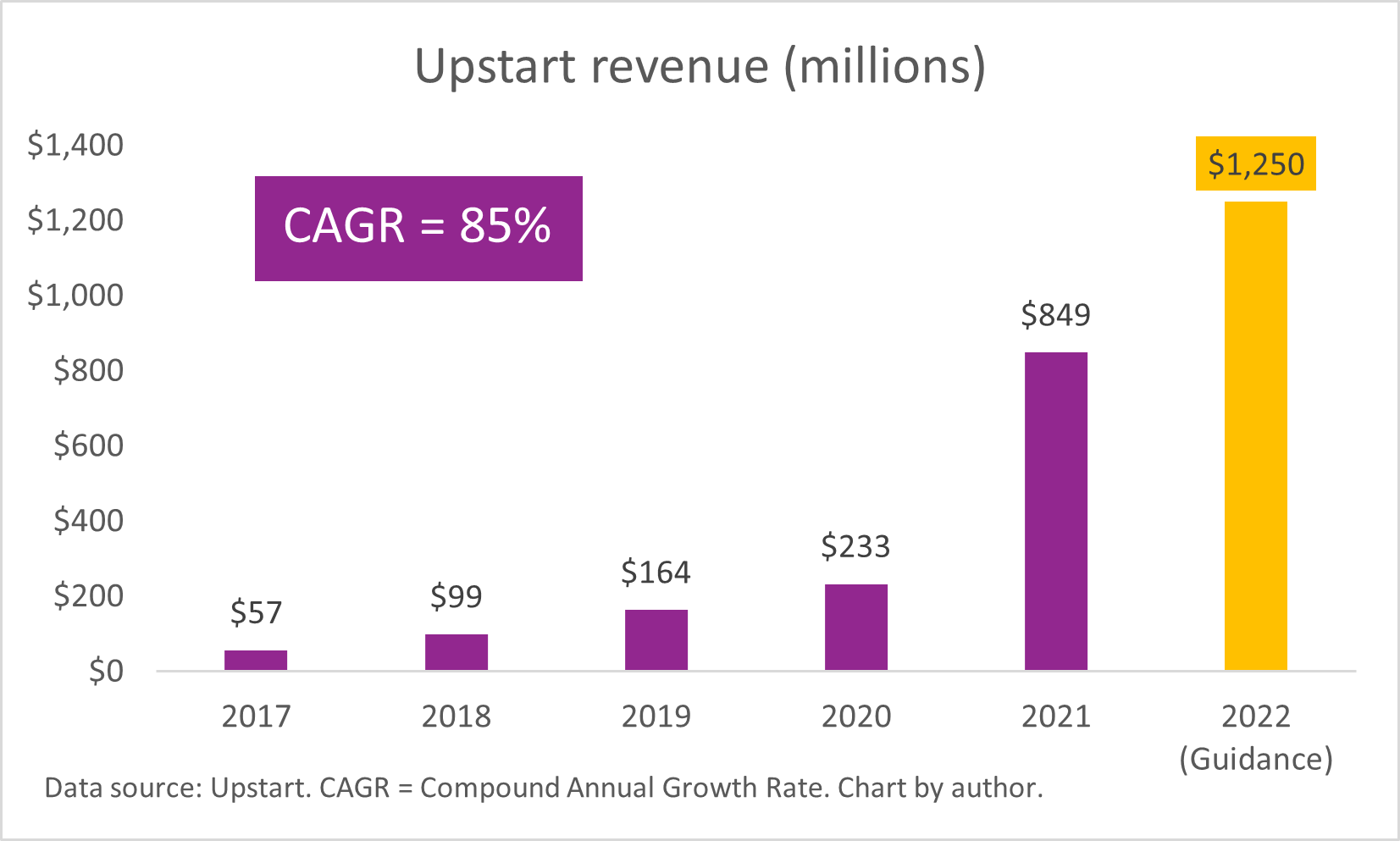 Chart showing rise in Upstart's annual revenue since 2017.