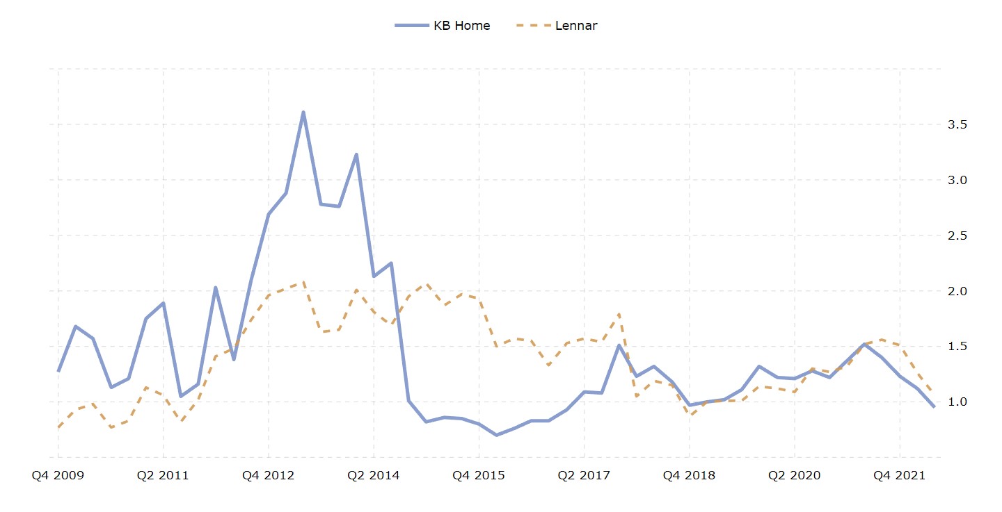 Price to book KB Home and Lennar, past 10 years,