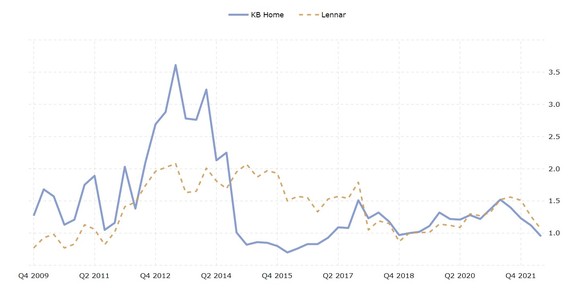 Price to book KB Home and Lennar, past 10 years,