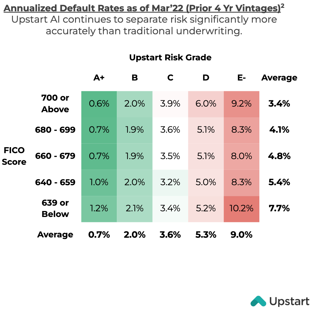 A chart from Upstart shows annualized default rates on loans as of March 2022