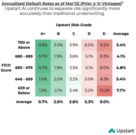 A chart from Upstart shows annualized default rates on loans as of March 2022