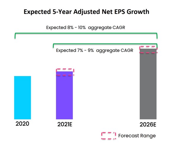 Expected 5-year adjusted net EPS growth.