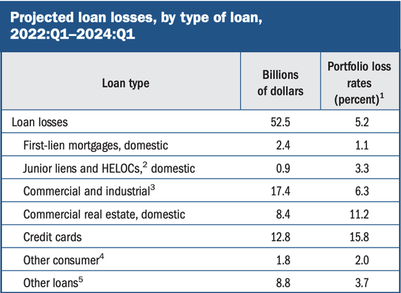 Bank of America Projected Loan Losses from Federal Reserve Stress Testing.