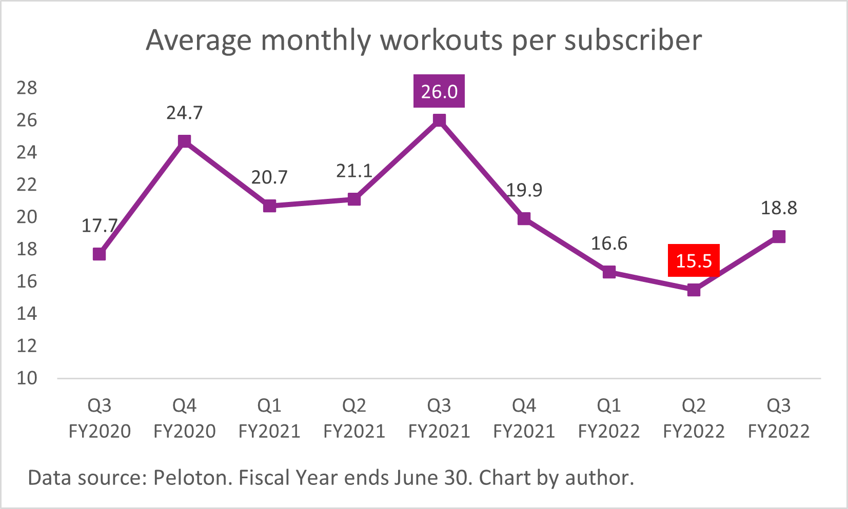 A chart of Peloton customers' average monthly workouts.